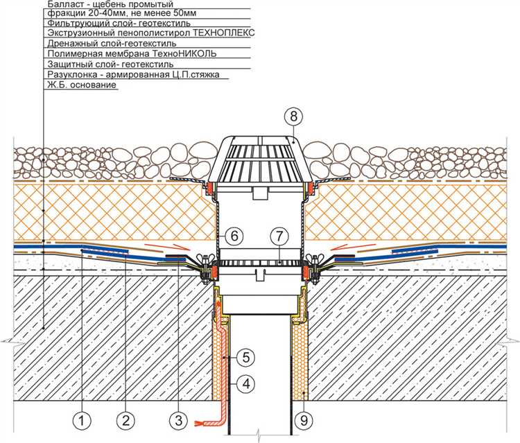 Выбор типа водосливной воронки в зависимости от конструкции кровли