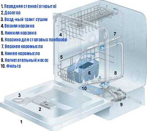 Что такое геркон и как он устроен внутри корпуса посудомоечной машины