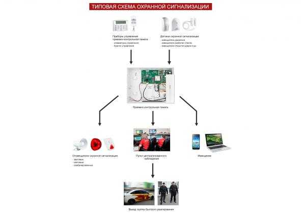 Принцип работы контроллеров и центрального блока сигнализации