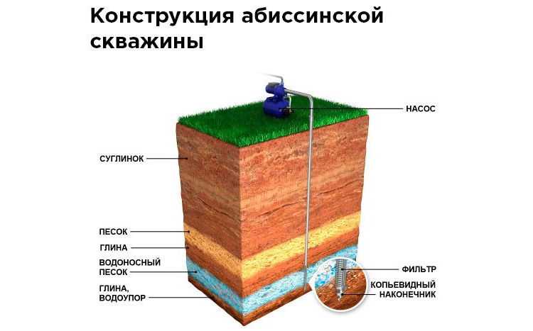 Как раскачать абиссинскую скважину с малым дебетом Как раскачать абиссинскую скважину с малым дебетом