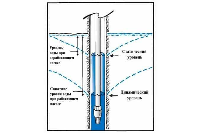 Использование формулы Тейлора для оценки дебита скважины