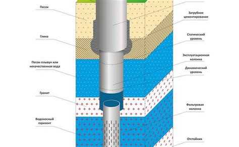 Как учесть тип водоносного слоя при расчете дебита
