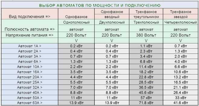 Как учитывать тип нагрузки при расчете тока автомата