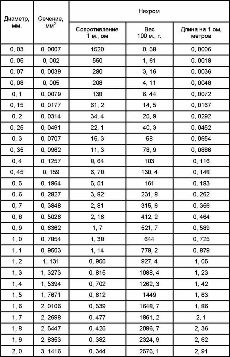 Определение длины проволоки для достижения нужного сопротивления