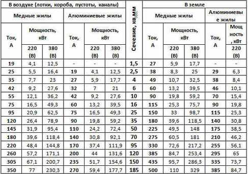 Учет условий прокладки кабеля: в воздухе или в земле