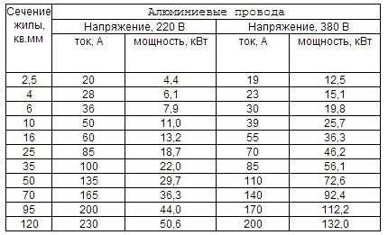 Как рассчитать сечение кабеля по мощности Как рассчитать сечение кабеля по мощности