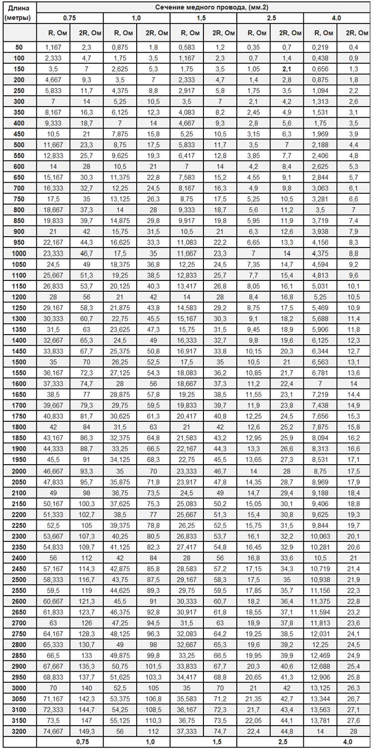 Формула расчета сопротивления по длине и сечению: пошаговое применение