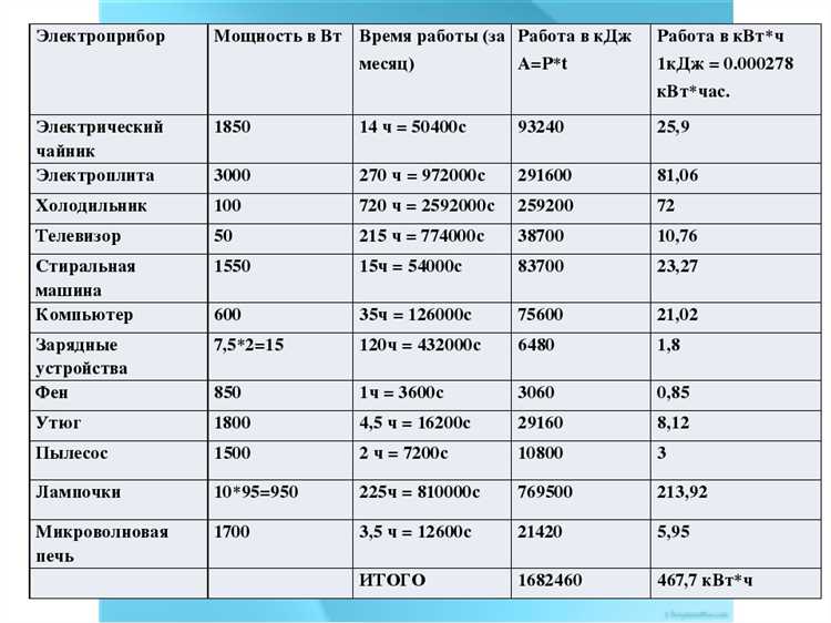 Когда требуется перерасчёт при добавлении новых электроприборов
