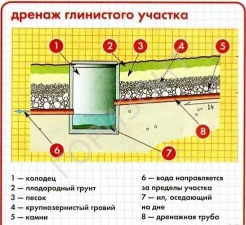 Укладка и соединение дренажных труб своими руками