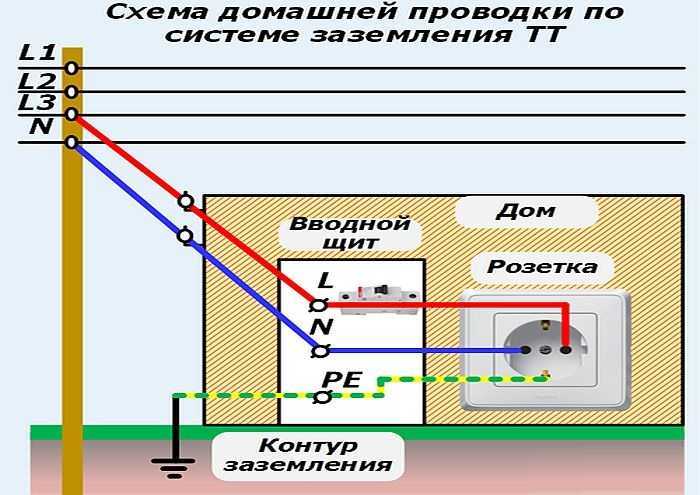 Как сделать заземление в частном доме