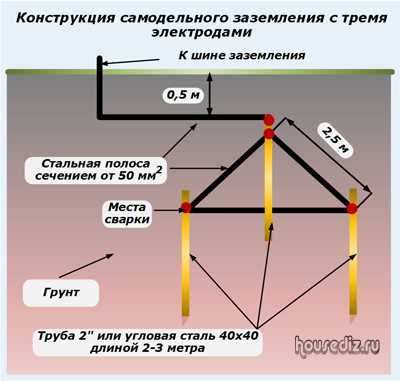 Заземление в гараже своими руками: пошаговая инструкция