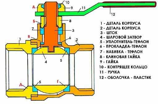 Определение типа крепления бабочки на шаровом кране