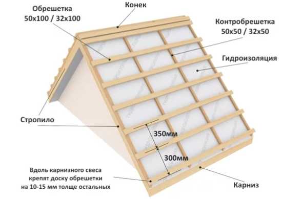 Выбор правильного типа соединения для разных углов наклона