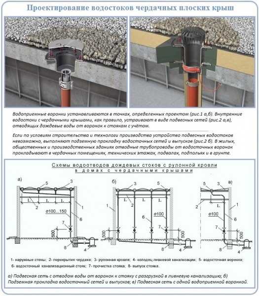Выбор уклона для обеспечения правильного стока воды