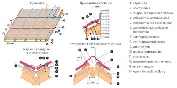 Как защитить точки крепления профнастила НС35 от коррозии