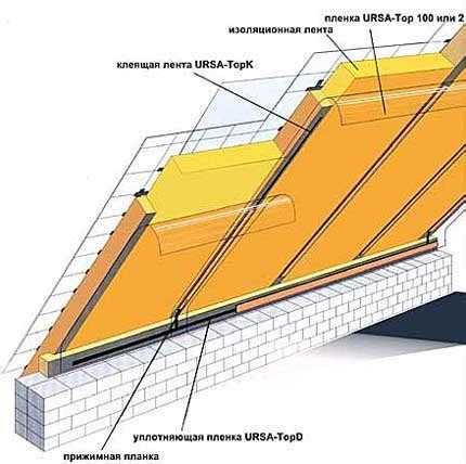 Монтаж ветрозащитной мембраны поверх утеплителя