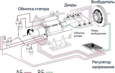 Роль и конструкция ротора с электромагнитным возбуждением