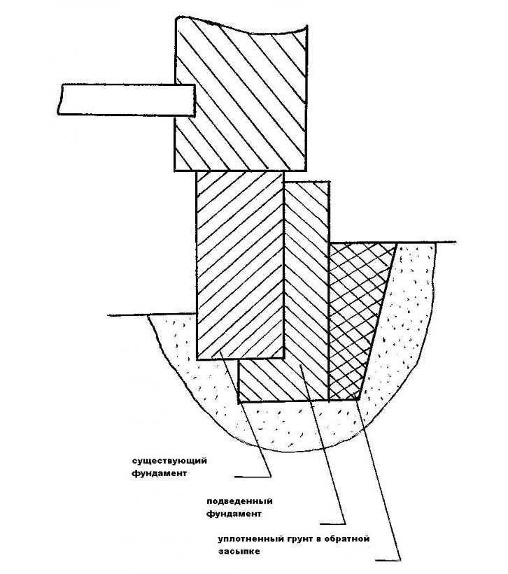 Корректировка высоты блока при помощи подсыпки или подрубки
