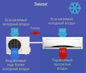 Причины, по которым не работает режим обогрева, и способы устранения