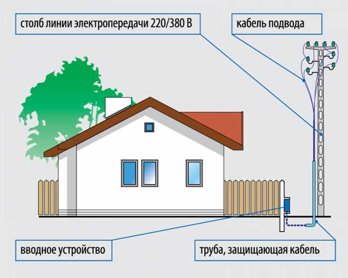Сроки действия временного подключения и продление договора
