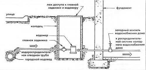 Технология врезки с использованием фитингов с компрессионным соединением
