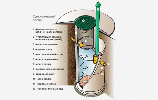 Как забетонировать дно септика из бетонных колец