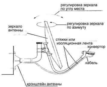 Необходимые инструменты для зачистки антенного кабеля