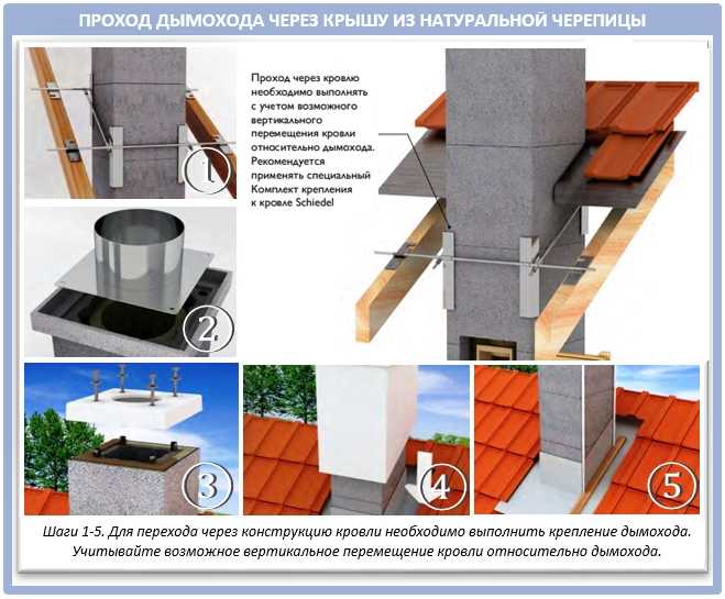 Выбор подходящего крепежа для дымохода