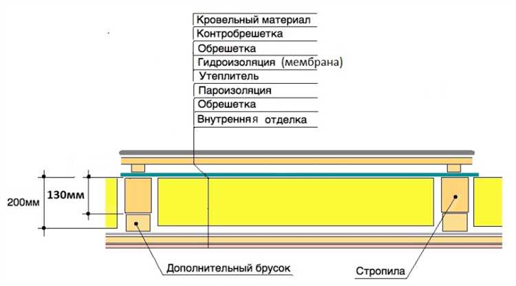 Использование пароизоляции при монтаже утеплителя на потолок изнутри