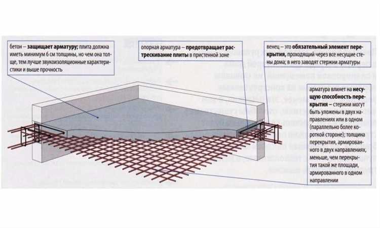 Выбор и монтаж опалубки для плит перекрытия