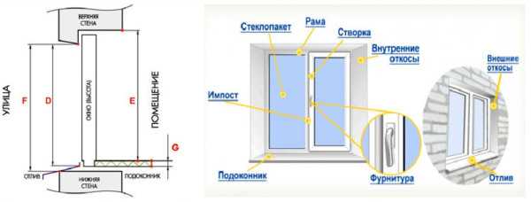 Определение высоты оконного проема с учётом откосов