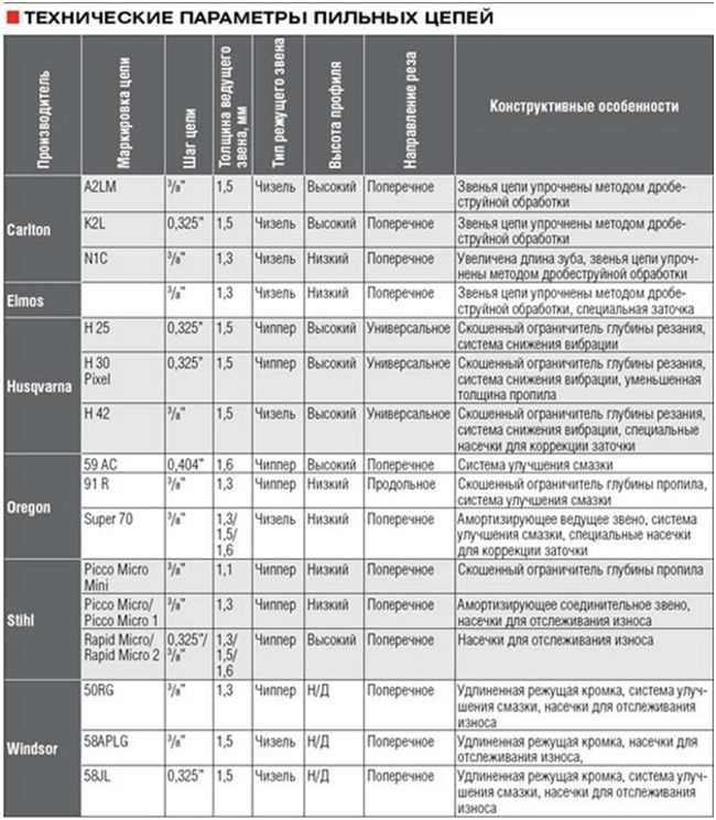 Шаг цепи и его влияние на производительность пилы