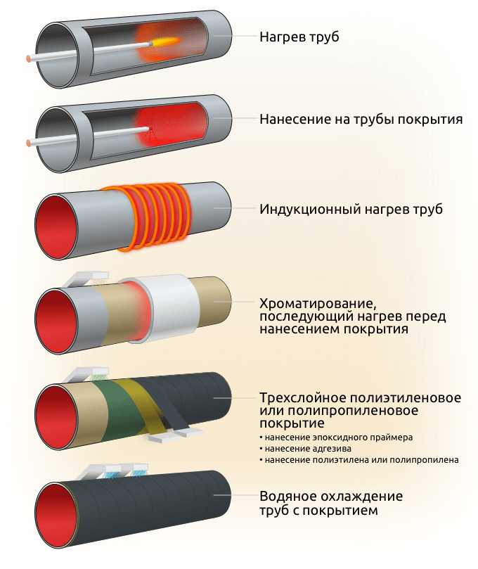 Нанесение терморасширяющихся покрытий при высокотемпературной эксплуатации