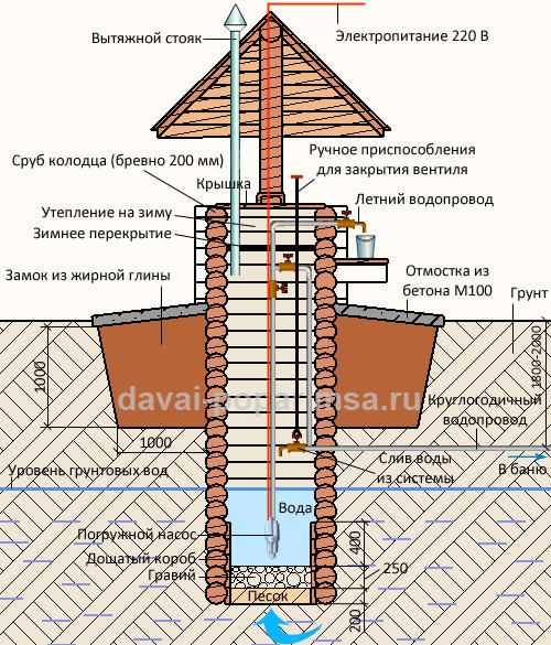Установка трубы в подготовленное отверстие колодца
