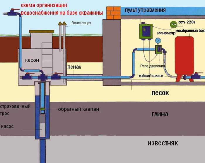 Проверка давления, герметичности и запуск системы в эксплуатацию
