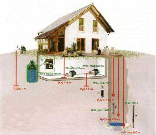 Выбор источника воды для деревянного дома