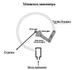 Проверка линейности и калибровка чувствительных элементов