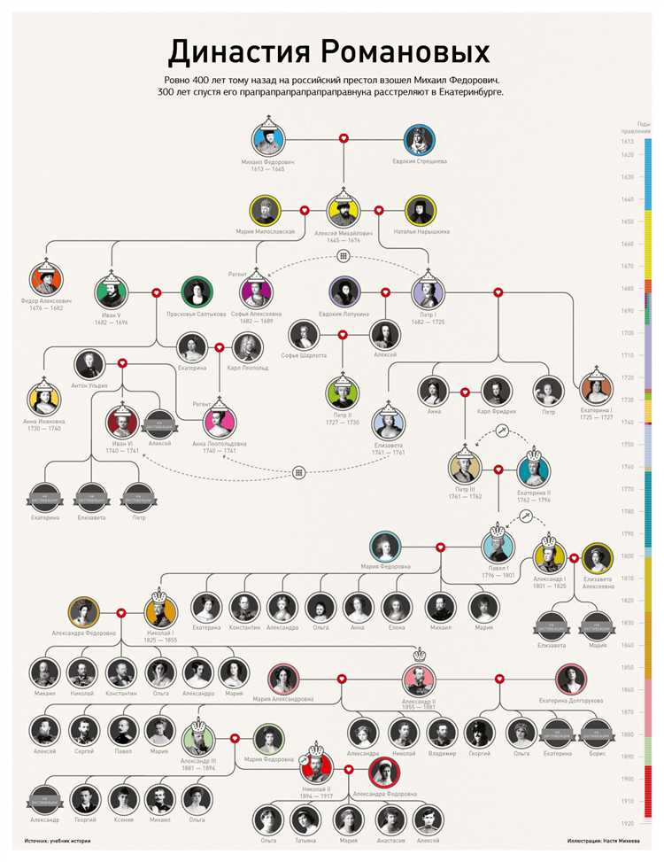 Какие дрова на руси назывались царскими