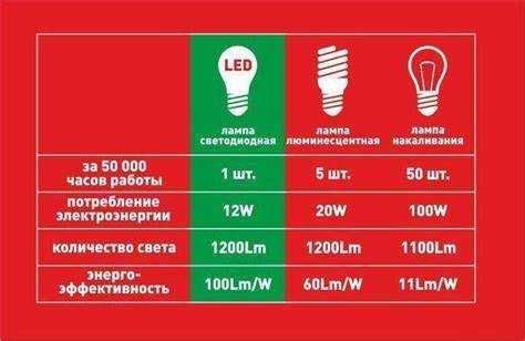 Какие лампочки не нагреваются остаются холодными