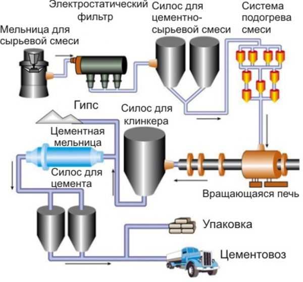 Какие механизмы бывают для приготовления цементного раствора