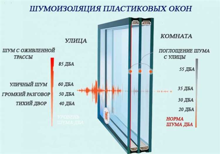 Какие характеристики стеклопакета влияют на звукоизоляцию