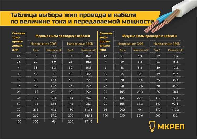 Рекомендации по материалу проводника для подключения холодильника в зависимости от условий эксплуатации