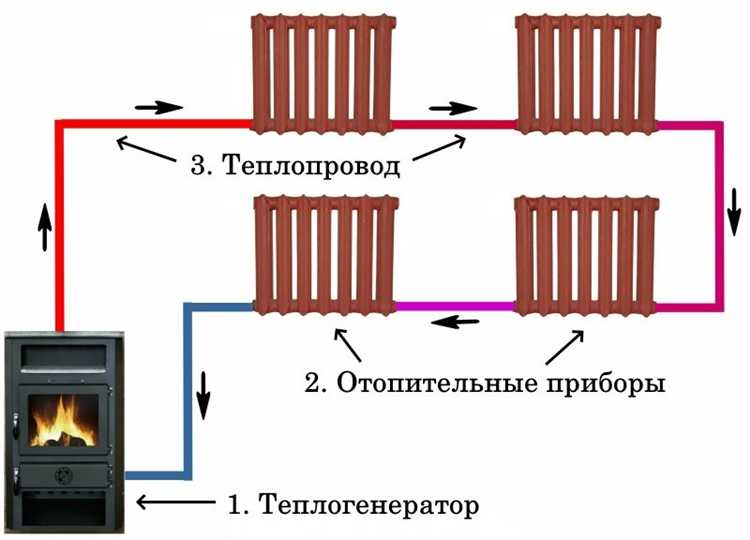 Какое условие определяет начало отопительного периода