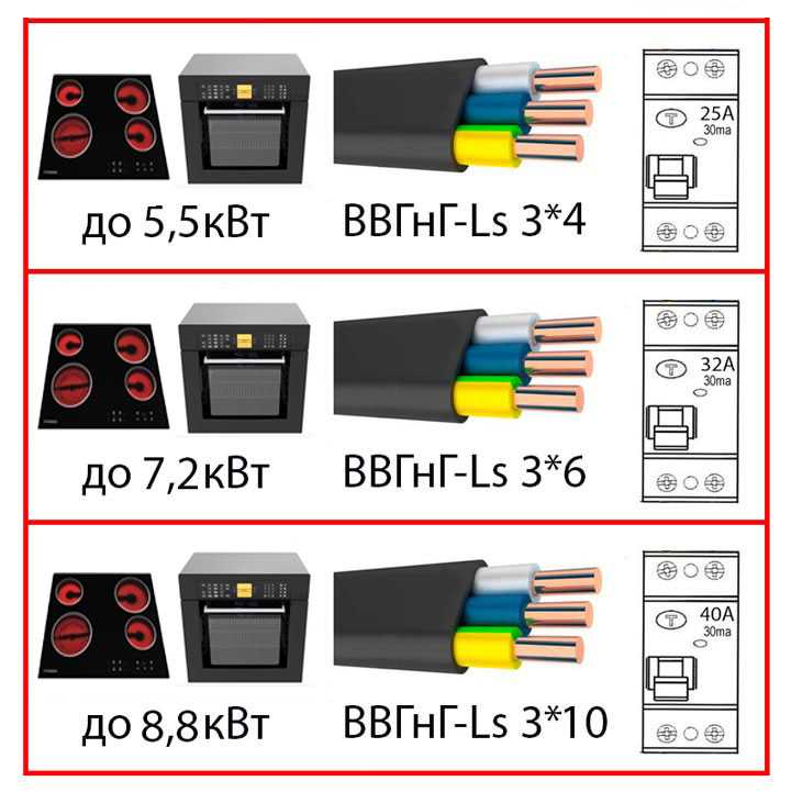 Когда нужно использовать проводку с защитой от перегрева для подключения кухонных приборов