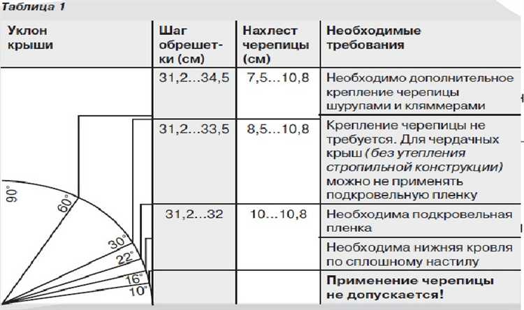 Технические нормы и стандарты по углу наклона крыши для металлочерепицы