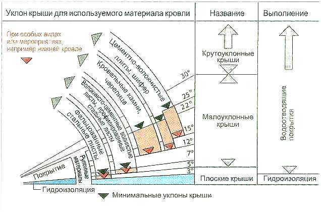 Последствия несоблюдения минимального угла наклона при монтаже