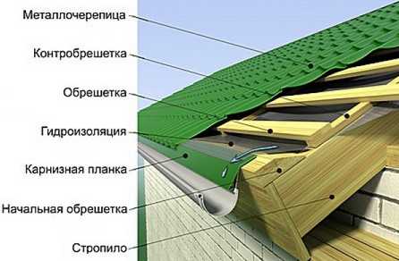 Особенности монтажа металлочерепицы на крышах с малым уклоном