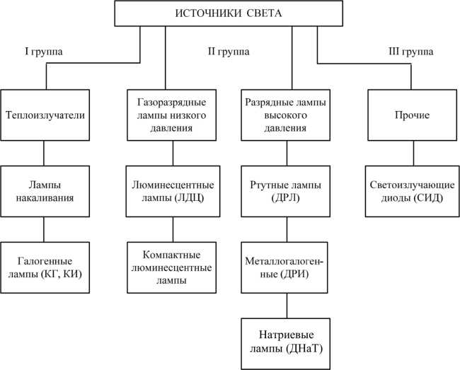 Какой параметр различных источников света нежелательно совмещать