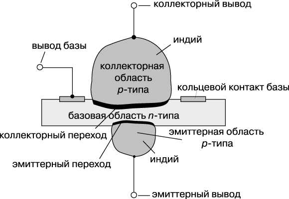 Какой полупроводниковый прибор называется транзистором