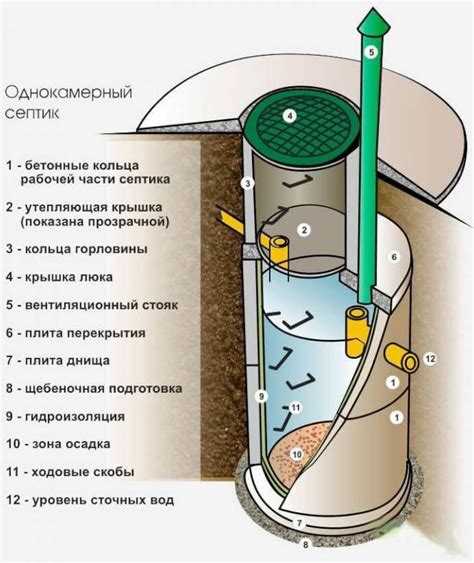 Материалы и конструкции септиков для установки в кольца